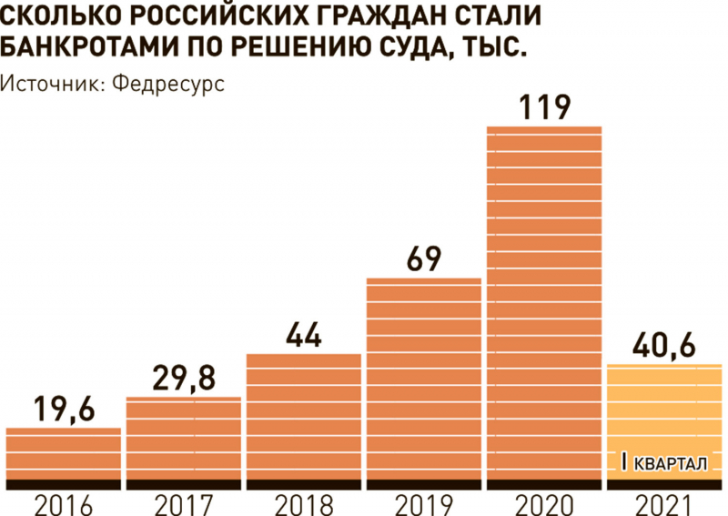 Пандемия ускорила рост числа банкротств россиян