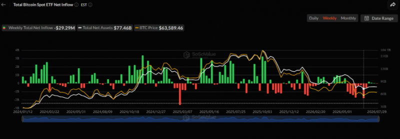 В июле биткоин-ETF привлекли 5 млн, что стало худшим показателем с 2024 года