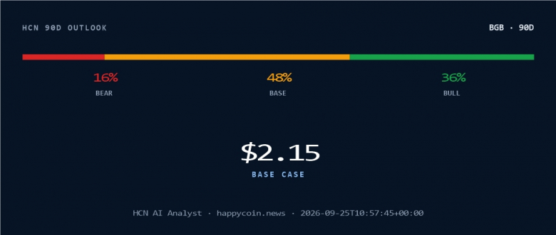 HCN AI Analyst: через 90 дней биржевой токен Bitget Token может вырасти до ,15
